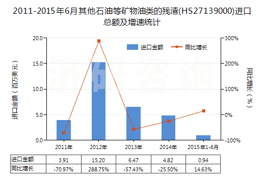 2011-2015年6月其他石油等礦物油類的殘?jiān)?HS27139000)進(jìn)口總額及增速統(tǒng)計(jì)